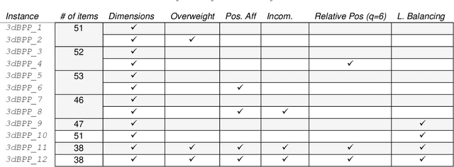 Figure 1 for Benchmark dataset and instance generator for Real-World Three-Dimensional Bin Packing Problems
