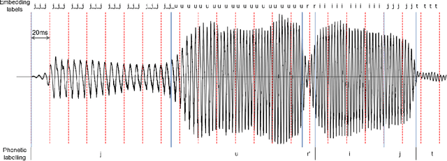 Figure 1 for Revealing the Hidden Temporal Structure of HubertSoft Embeddings based on the Russian Phonetic Corpus