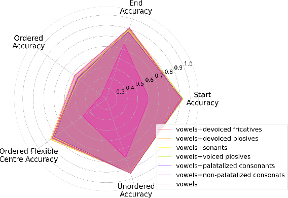 Figure 4 for Revealing the Hidden Temporal Structure of HubertSoft Embeddings based on the Russian Phonetic Corpus