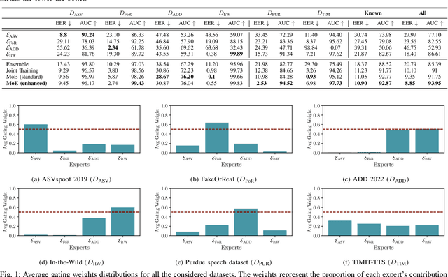 Figure 1 for Leveraging Mixture of Experts for Improved Speech Deepfake Detection