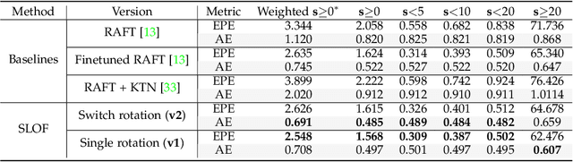 Figure 2 for Optical Flow Estimation in 360$^\circ$ Videos: Dataset, Model and Application