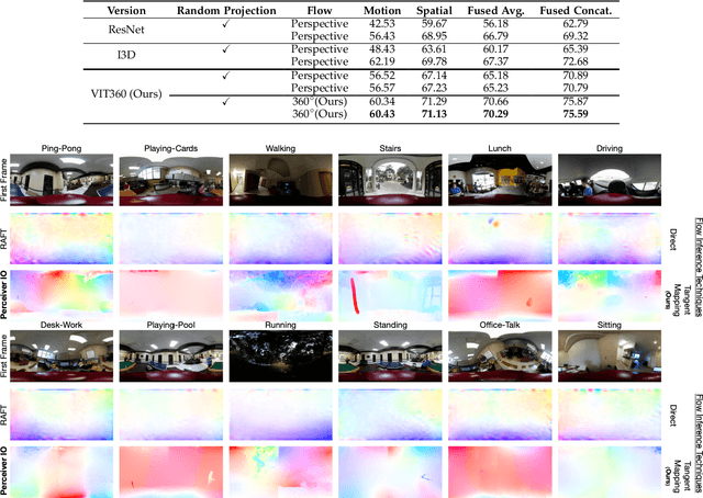 Figure 4 for Optical Flow Estimation in 360$^\circ$ Videos: Dataset, Model and Application