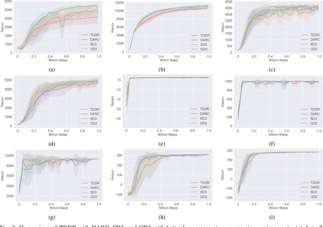 Figure 3 for Double Actor-Critic with TD Error-Driven Regularization in Reinforcement Learning