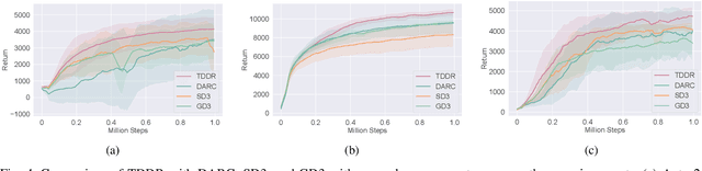 Figure 4 for Double Actor-Critic with TD Error-Driven Regularization in Reinforcement Learning