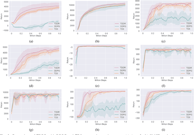 Figure 2 for Double Actor-Critic with TD Error-Driven Regularization in Reinforcement Learning