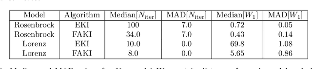 Figure 1 for Flow Annealed Kalman Inversion for Gradient-Free Inference in Bayesian Inverse Problems