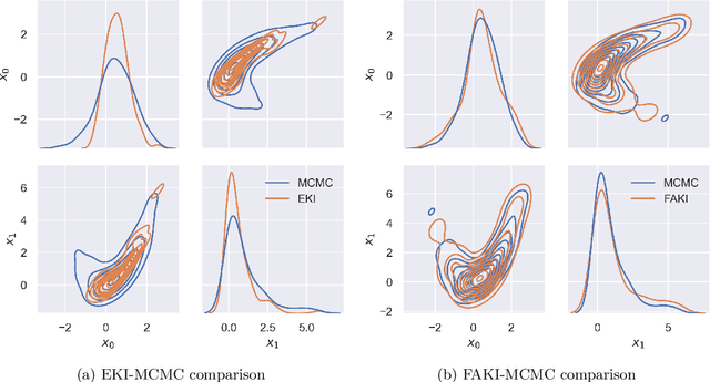 Figure 2 for Flow Annealed Kalman Inversion for Gradient-Free Inference in Bayesian Inverse Problems