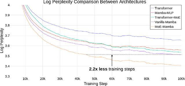 Figure 1 for MoE-Mamba: Efficient Selective State Space Models with Mixture of Experts