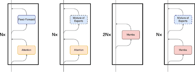 Figure 3 for MoE-Mamba: Efficient Selective State Space Models with Mixture of Experts