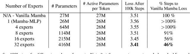 Figure 4 for MoE-Mamba: Efficient Selective State Space Models with Mixture of Experts