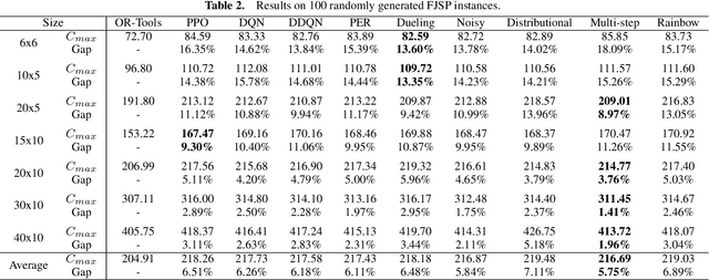 Figure 3 for Unraveling the Rainbow: can value-based methods schedule?