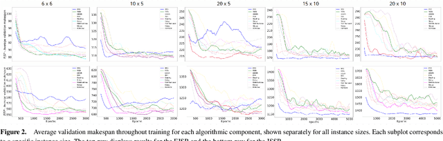 Figure 4 for Unraveling the Rainbow: can value-based methods schedule?