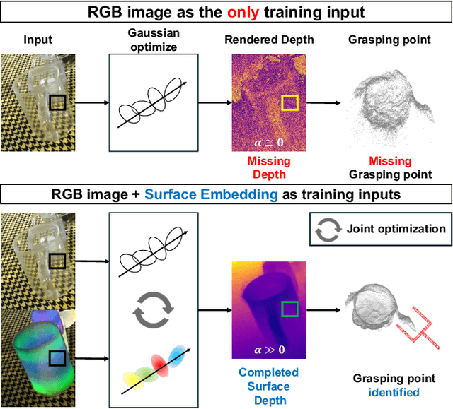 Figure 1 for TranSplat: Surface Embedding-guided 3D Gaussian Splatting for Transparent Object Manipulation
