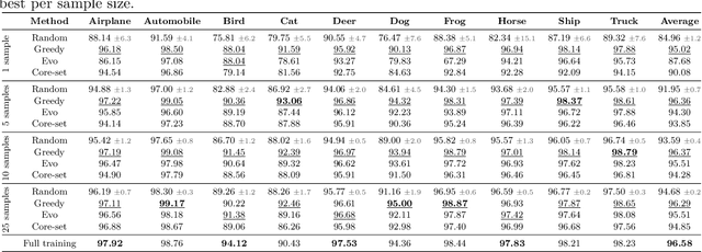 Figure 4 for How Low Can You Go? Surfacing Prototypical In-Distribution Samples for Unsupervised Anomaly Detection