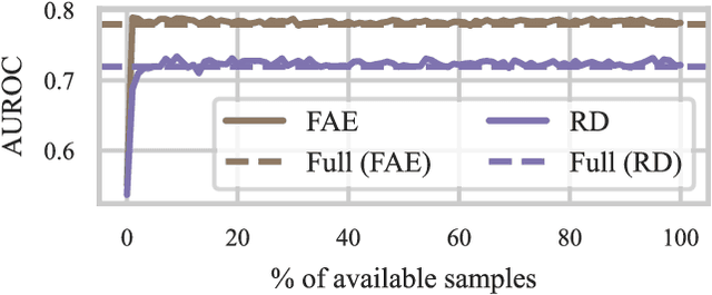 Figure 3 for How Low Can You Go? Surfacing Prototypical In-Distribution Samples for Unsupervised Anomaly Detection