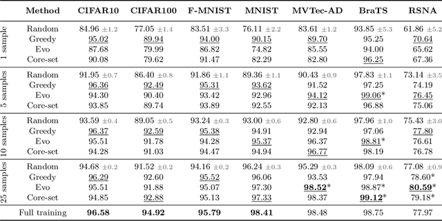 Figure 2 for How Low Can You Go? Surfacing Prototypical In-Distribution Samples for Unsupervised Anomaly Detection