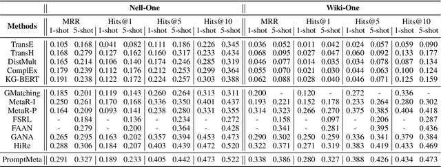 Figure 2 for Prompted Meta-Learning for Few-shot Knowledge Graph Completion