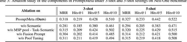 Figure 3 for Prompted Meta-Learning for Few-shot Knowledge Graph Completion