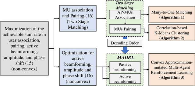 Figure 3 for Design Optimization of NOMA Aided Multi-STAR-RIS for Indoor Environments: A Convex Approximation Imitated Reinforcement Learning Approach