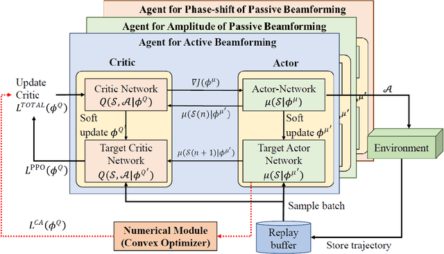 Figure 4 for Design Optimization of NOMA Aided Multi-STAR-RIS for Indoor Environments: A Convex Approximation Imitated Reinforcement Learning Approach