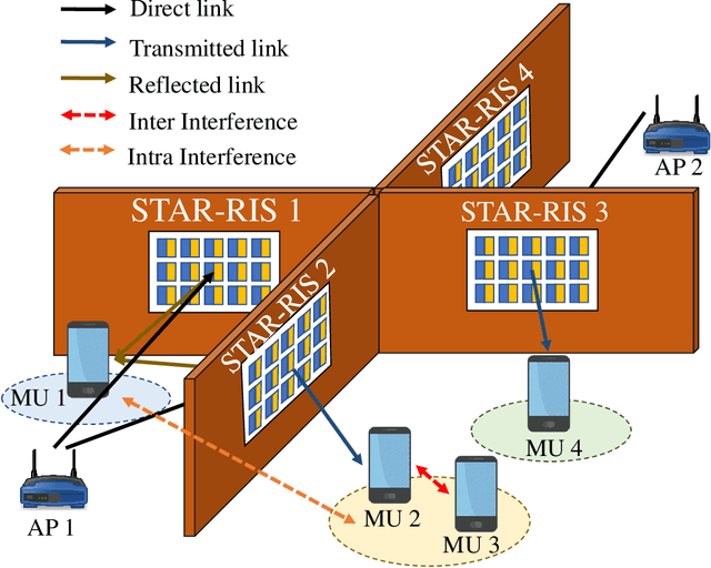 Figure 2 for Design Optimization of NOMA Aided Multi-STAR-RIS for Indoor Environments: A Convex Approximation Imitated Reinforcement Learning Approach