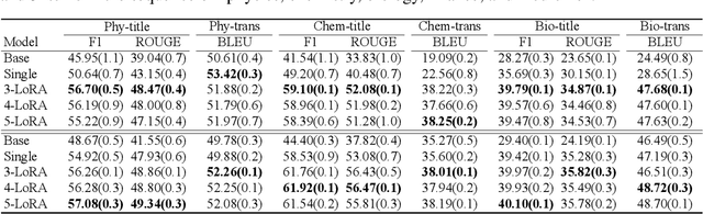 Figure 3 for Why Do More Experts Fail? A Theoretical Analysis of Model Merging