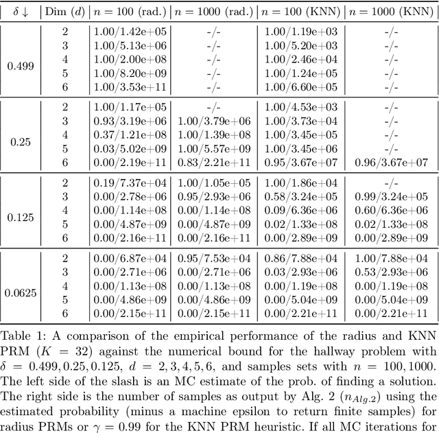 Figure 2 for Towards Practical Finite Sample Bounds for Motion Planning in TAMP