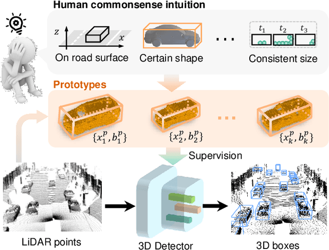 Figure 1 for Commonsense Prototype for Outdoor Unsupervised 3D Object Detection