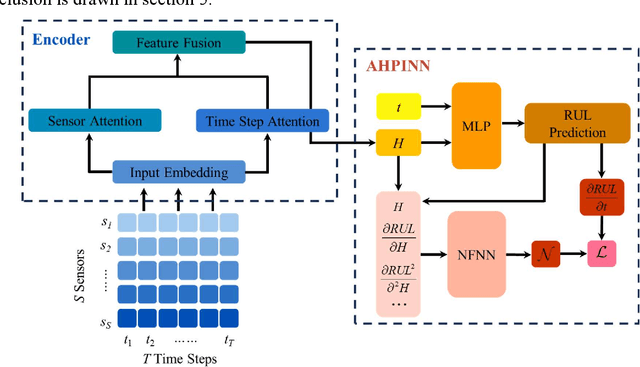 Figure 1 for Spatio-temporal Attention-based Hidden Physics-informed Neural Network for Remaining Useful Life Prediction