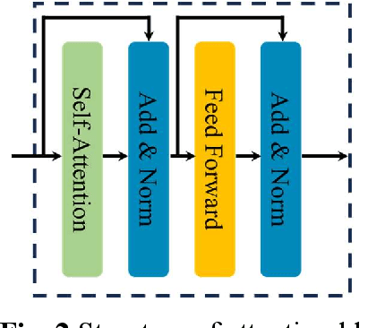 Figure 3 for Spatio-temporal Attention-based Hidden Physics-informed Neural Network for Remaining Useful Life Prediction