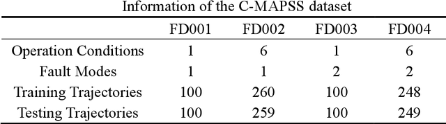 Figure 2 for Spatio-temporal Attention-based Hidden Physics-informed Neural Network for Remaining Useful Life Prediction