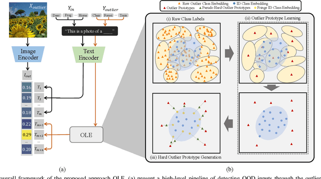 Figure 2 for Zero-Shot Out-of-Distribution Detection with Outlier Label Exposure