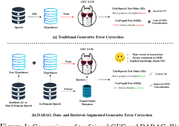 Figure 1 for Failing Forward: Improving Generative Error Correction for ASR with Synthetic Data and Retrieval Augmentation