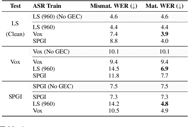 Figure 2 for Failing Forward: Improving Generative Error Correction for ASR with Synthetic Data and Retrieval Augmentation