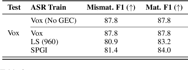 Figure 3 for Failing Forward: Improving Generative Error Correction for ASR with Synthetic Data and Retrieval Augmentation