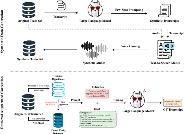 Figure 4 for Failing Forward: Improving Generative Error Correction for ASR with Synthetic Data and Retrieval Augmentation