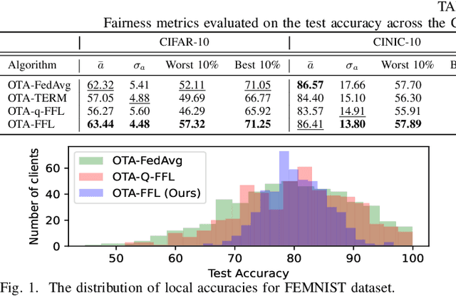 Figure 1 for Over-the-Air Fair Federated Learning via Multi-Objective Optimization