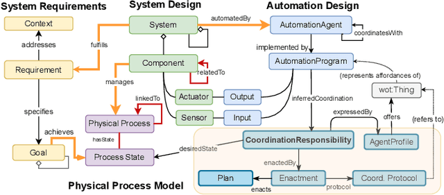 Figure 2 for Towards Hypermedia Environments for Adaptive Coordination in Industrial Automation