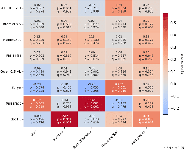 Figure 3 for Compact Multimodal Language Models as Robust OCR Alternatives for Noisy Textual Clinical Reports