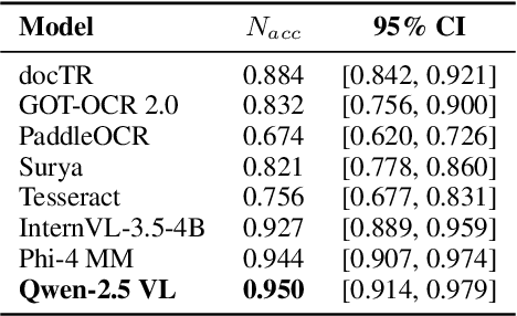 Figure 4 for Compact Multimodal Language Models as Robust OCR Alternatives for Noisy Textual Clinical Reports