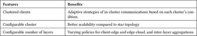 Figure 4 for Topology-aware Federated Learning in Edge Computing: A Comprehensive Survey