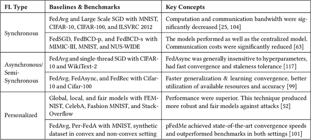 Figure 2 for Topology-aware Federated Learning in Edge Computing: A Comprehensive Survey