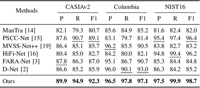 Figure 4 for Multi-Scale Cross-Fusion and Edge-Supervision Network for Image Splicing Localization