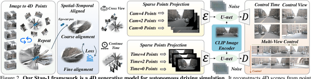 Figure 2 for Stag-1: Towards Realistic 4D Driving Simulation with Video Generation Model