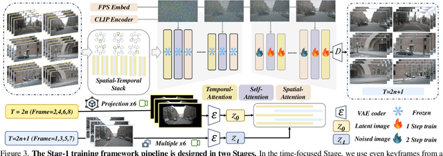 Figure 4 for Stag-1: Towards Realistic 4D Driving Simulation with Video Generation Model