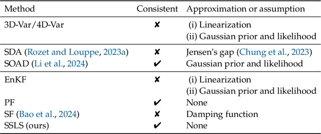 Figure 2 for Nonlinear Assimilation with Score-based Sequential Langevin Sampling