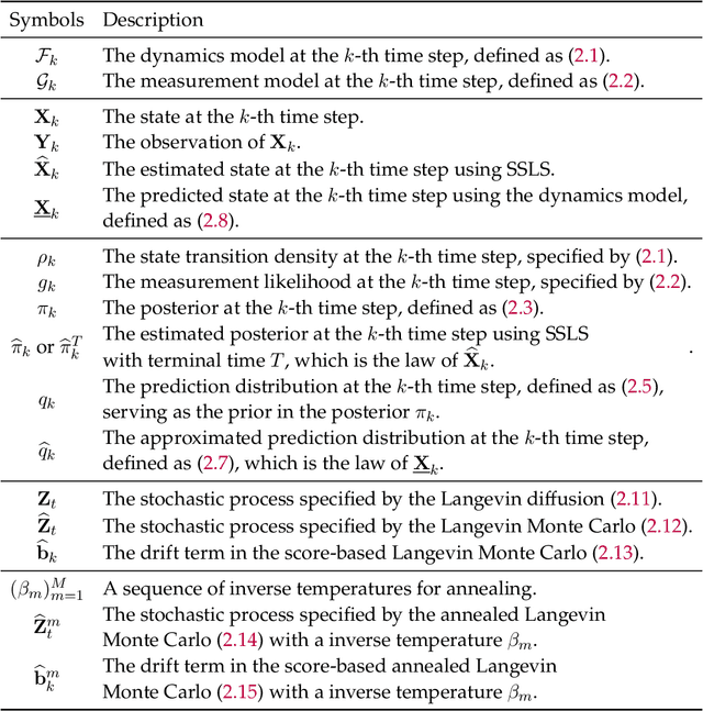 Figure 4 for Nonlinear Assimilation with Score-based Sequential Langevin Sampling