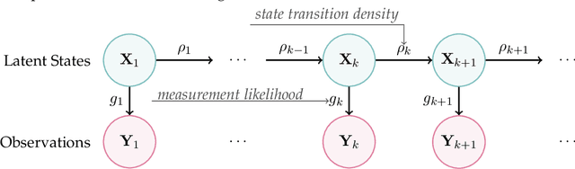 Figure 1 for Nonlinear Assimilation with Score-based Sequential Langevin Sampling