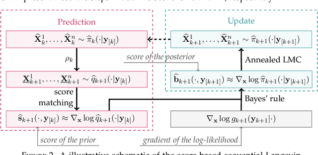 Figure 3 for Nonlinear Assimilation with Score-based Sequential Langevin Sampling