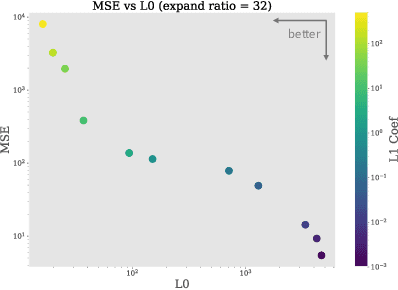 Figure 3 for Rethinking Evaluation of Sparse Autoencoders through the Representation of Polysemous Words